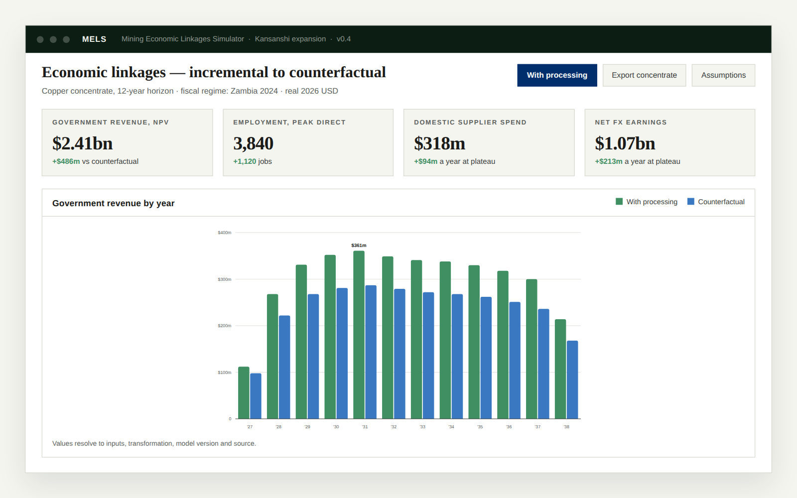 Mockup of the MELS interface: a scenario panel on the left, a chart comparing economic output with and without domestic processing, and a table of indicators by year.